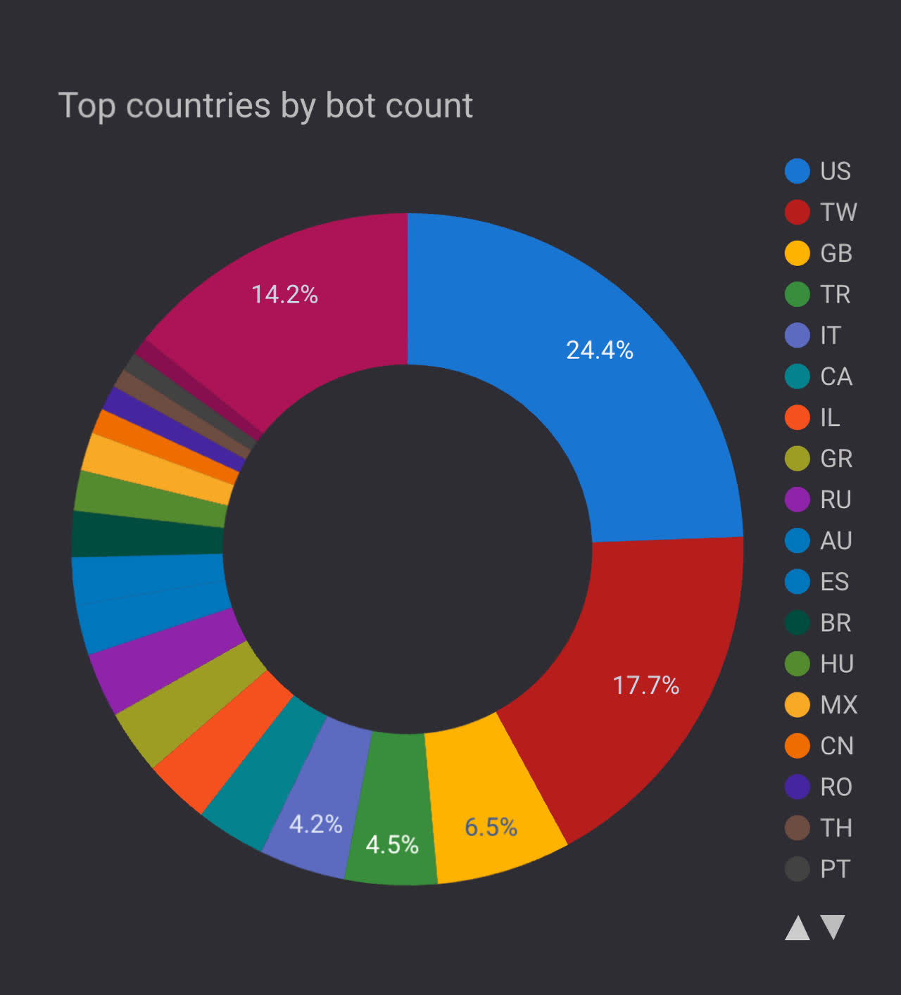 Pie chart showing percentages of IP addresses by country